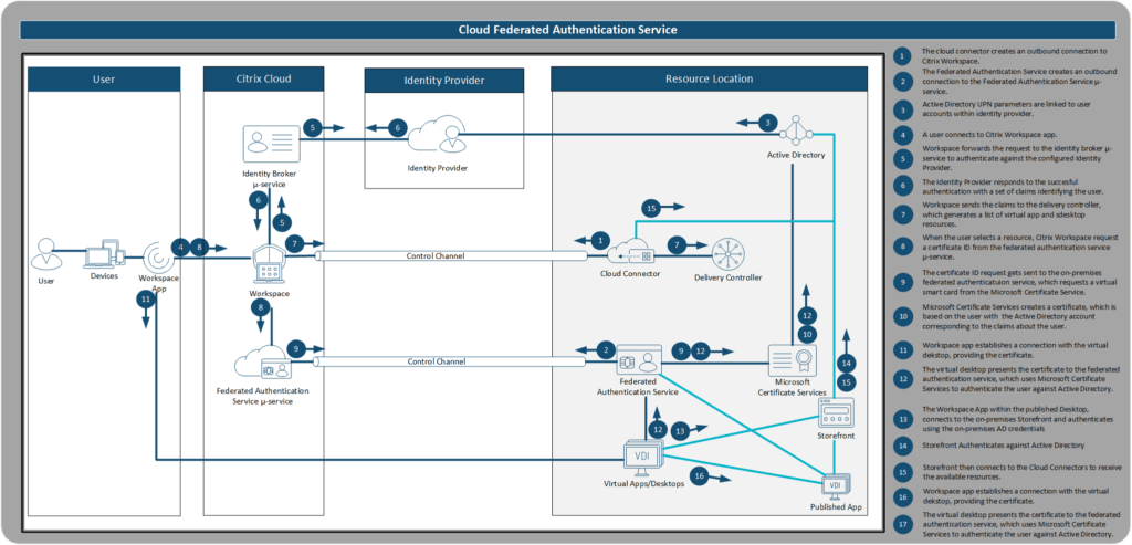 Setting up a double-hop with Azure AD as IdP